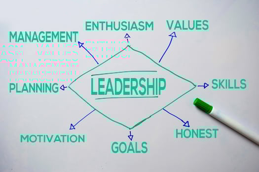 Leadership text with keywords isolated on white board background. Chart or mechanism concept. photo
