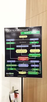 Patient service flow poster in hospitals. Makassar, South Sulawesi, Indonesia - August 12 2024 photo