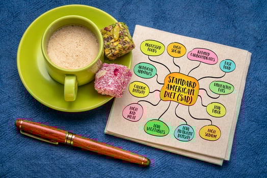 Standard American Diet SAD, high consumption of processed foods, refined sugars, unhealthy fats, and a low intake of fruits, vegetables, and whole grains, mind map infographics sketch. photo