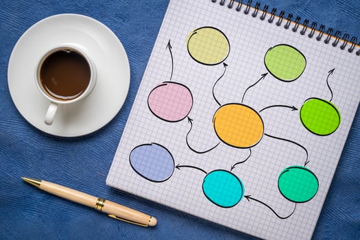 blank mind map sketch in a notebook, business flat lay with coffee photo
