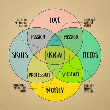 ikigai - interpretation of Japanese lifestyle concept - a reason for being as a balance between love, skills, needs and money - a diagram on art paper photo