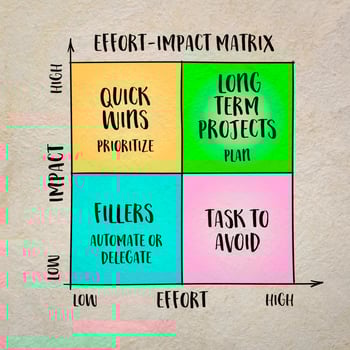 effort impact matrix, productivity concept and decision making tool - infographics sketch photo
