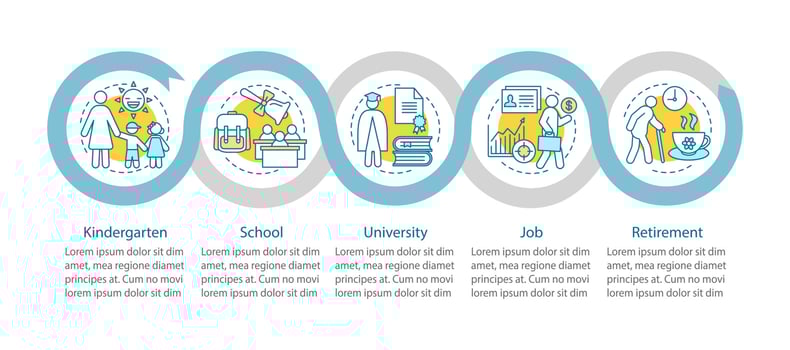 Human development cycle vector infographic template. Kindergarten, school, university, job, retirement. Data visualization with five steps and options. Process timeline chart. Workflow layout
