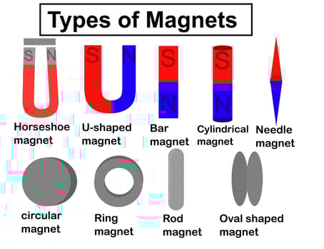 Types of magnets.Set of magnets with compass.Magnetic power.Flat design.Infographic for science.Cartoon vector illustration.Sign, symbol, icon or logo isolated on background.Diagram concept.