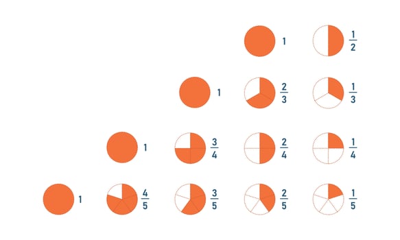 Fractions for education. Infographic pie divided into slices. Circle piece diagram. Half, third, quarter and other proportion chart.Ratio and parts linear icon. Vector