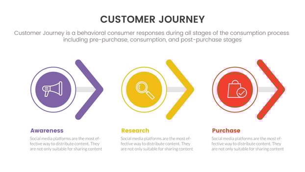 customer journey or experience cx infographic concept for slide presentation with 3 point list arrow horizontal vector