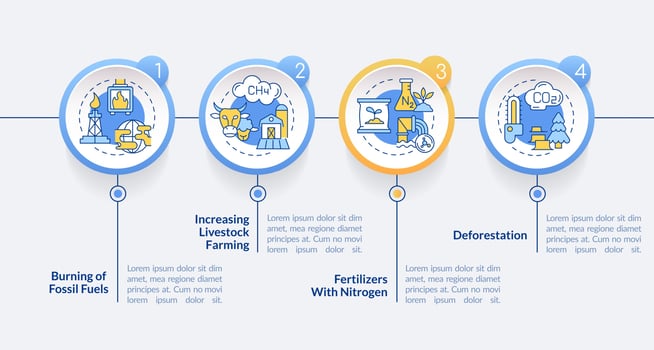 Reasons for climate change circle infographic template vector
