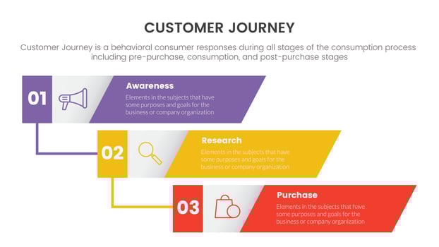 customer journey or experience cx infographic concept for slide presentation with 3 point list and shape vertical direction vector