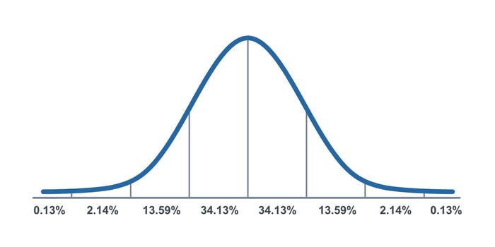 Gauss distribution. Standard normal distribution. Gaussian bell graph curve. Business and marketing concept. Math probability theory. Editable stroke. Vector illustration isolated on white background
