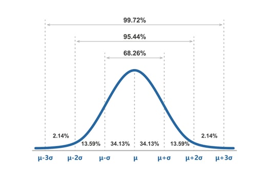 Gauss distribution. Standard normal distribution. Gaussian bell graph curve. Business and marketing concept. Math probability theory. Editable stroke. Vector illustration isolated on white background