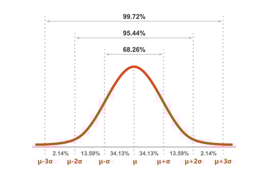 Gauss distribution. Standard normal distribution. Gaussian bell graph curve. Business and marketing concept. Math probability theory. Editable stroke. Vector illustration isolated on white background