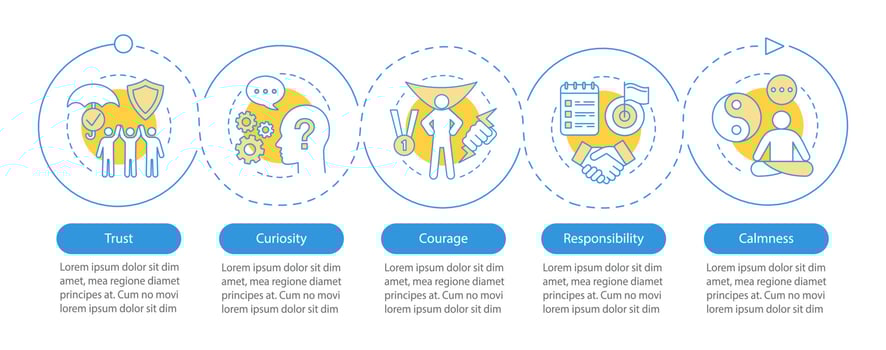 Human feelings vector infographic template. Personal qualities. Trust, curiosity, courage, calmness. Data visualization with five steps and options. Process timeline chart. Workflow layout with icons
