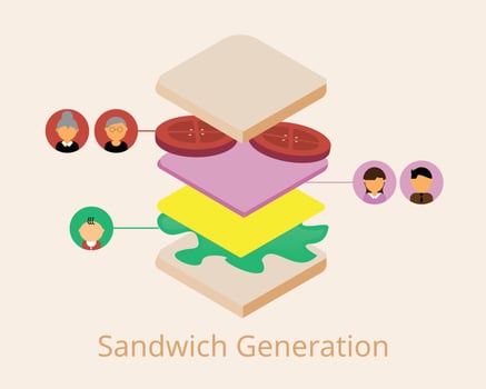 The sandwich generation which is a group of middle-aged adults who care for both their aging parents and their own children vector