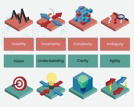 VUCA world stands for volatility, uncertainty, complexity and ambiguity which is the leadership theory vector
