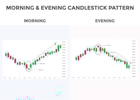 Morning and evening star pattern candlestick chart pattern. Bullish and Bearish Candlestick chart Pattern For Traders. Japanese candlesticks pattern. vector