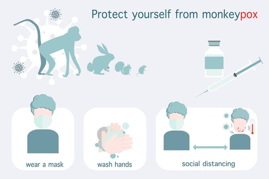Smallpox prevention concept, wear a mask, wash your hands regularly, stay away from infected people and get vaccinated.vector  illustration,flat design. vector