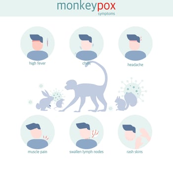 Monkeypox symptoms concept. High fever, headache, chills, muscle aches, including swollen lymph nodes and skin rash. Infographic vector illustration. Flat design