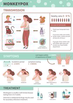 Monkeypox Virus Infographics vector