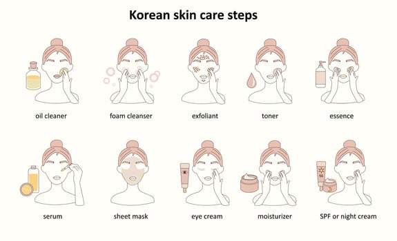 Korean skin  care routine steps icons. Beauty routine. Cleansing, moisturizing, treating. Various products for spa vector