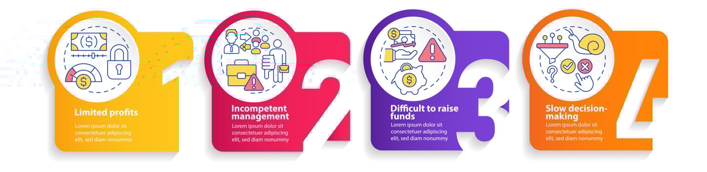 Problems of co-ops circle infographic template. Partnership problems. Data visualization with 4 steps. Process timeline info chart. Workflow layout with line icons. vector
