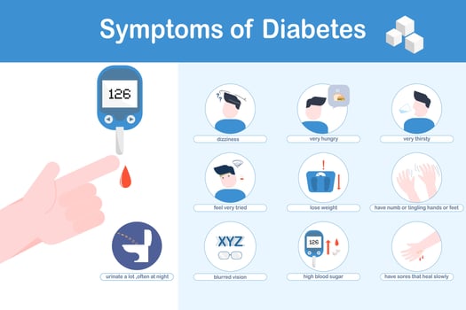 Vector illustration of diabetes symptoms.Blurred vision,frequent urination,slow healing wounds.weight loss and abnormally high blood sugar levels.flat design.