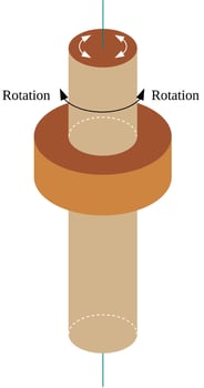 Pivot joint is a type of synovial joint that permit axial rotation vector