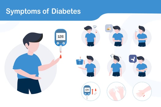 Diabetes symptoms.Infographic character with sugar level disease signs,thirsty,hungry. Diabetic patient symptom vector.Illustration infographic diabetes and healthcare information,flat design . vector