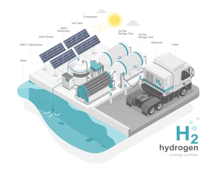 h2 station hydrogen energy power plant green power ecology system diagram with hybrid trailer truck isometric vector