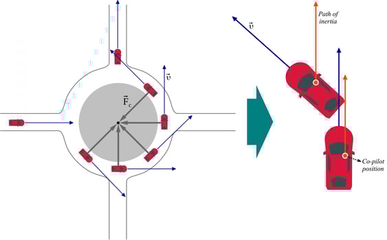 The centrifugal force is a fictitious force due to inertia vector