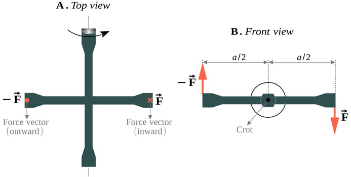 Force couple formed due to application of forces at the opposite ends of a cross wrench vector