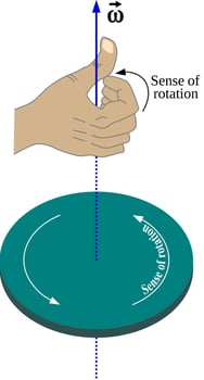 Right hand rule states that the direction of angular velocity and of angular momentum vector