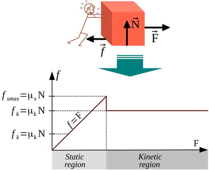 Friction forces and coefficients of static and kinetic friction - Static and kinetic regions vector