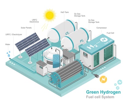 green hydrogen fuel cell h2 energy power plant clean power  low emission ecology system diagram isometric infographic vector
