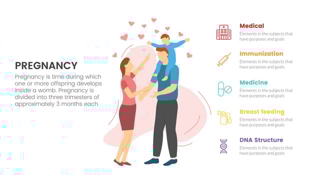 happy couple play with toddler for pregnant or pregnancy infographic concept for slide presentation with 5 point list vector