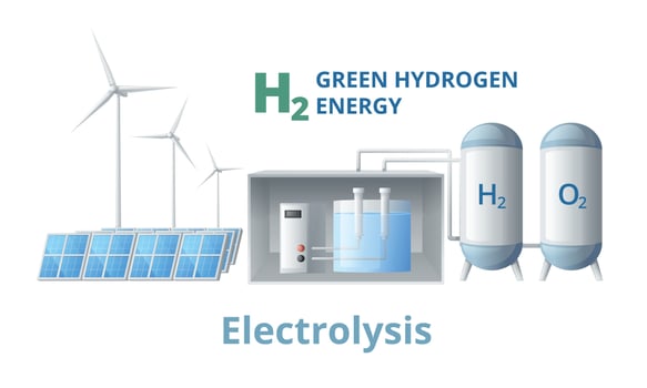 Electrolysis Hydrogen Energy Composition vector