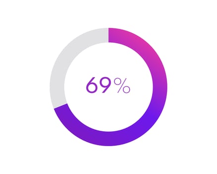 69 percent pie chart. Circle diagram business illustration, Percentage vector infographics