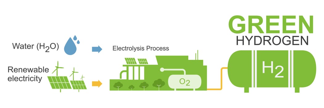 Type of Hydrogen production Green Color Electrolysis Ecology for Clean Energy how work Diagram concept illustration vector