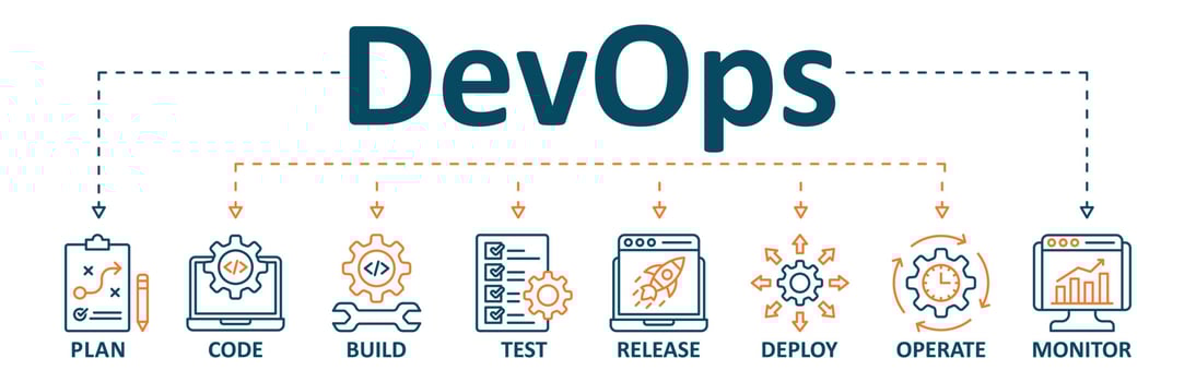 DevOps banner web icon vector illustration concept for software engineering and development with an icon of a plan, code, build, test, release, deploy, operate, and monitor