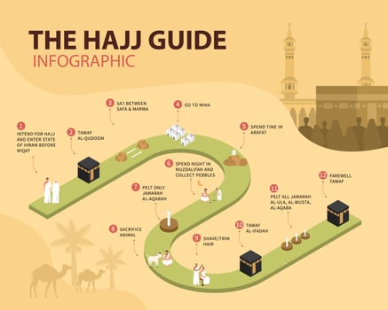 Hajj guide infographic. How to perform the rituals of Hajj vector