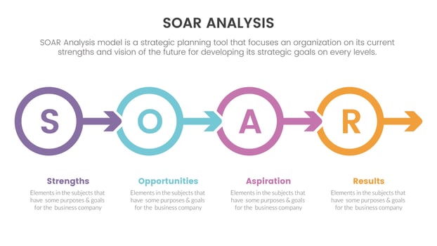 soar analysis framework infographic with circle and arrow right direction 4 point list concept for slide presentation vector