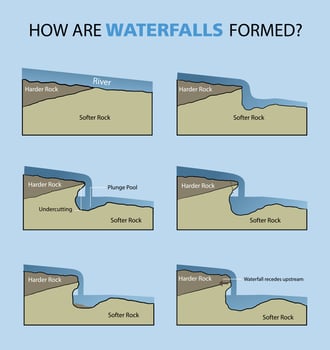 illustration of how waterfall formed vector