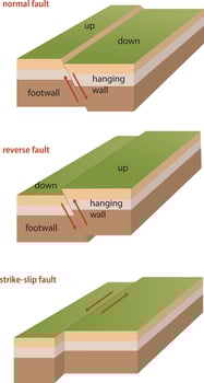 illustration of faults classification vector