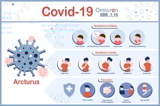 Vector illustration of COVID-19,Omicron strain,Novel Pandemic Strain XBB.1.16,infographic of symptoms in children.and symptoms with adults,prevention of the Omicron strain of COVID.flat style.
