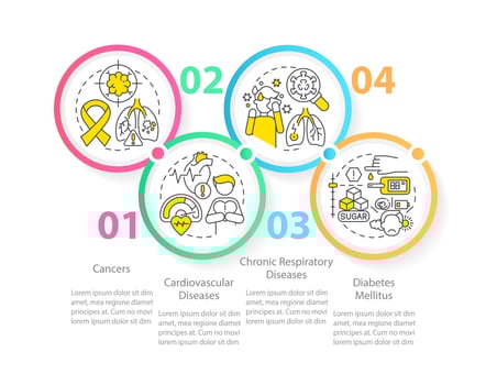 Chronic diseases major groups circle infographic template. Data visualization with 4 steps. Editable timeline info chart. Workflow layout with line icons vector