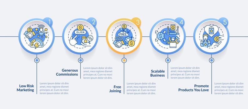 Affiliate marketer benefits circle infographic template. Business. Data visualization with 5 steps. Editable timeline info chart. Workflow layout with line icons vector
