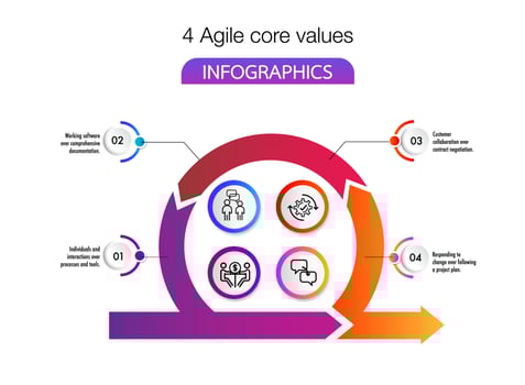 The four core values of Agile software development vector