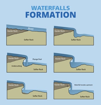 illustration of waterfalls formation infographic vector