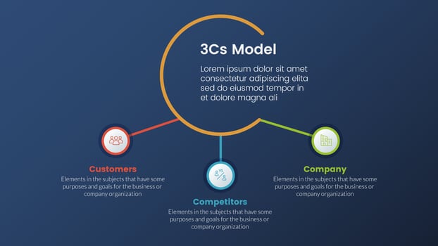 3cs model business model framework infographic 3 stages with circle linked connection and dark style gradient theme concept for slide presentation vector