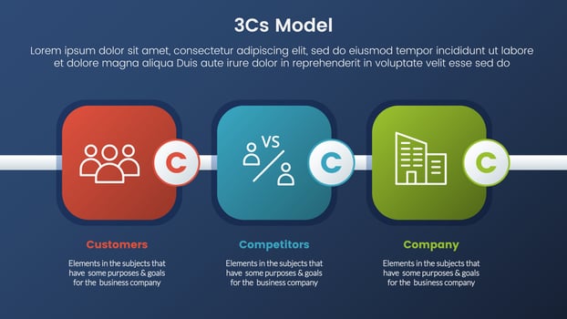 3cs model business model framework infographic 3 stages with round square box timeline and dark style gradient theme concept for slide presentation vector