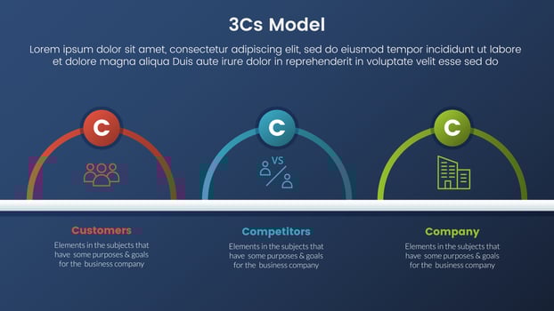3cs model business model framework infographic 3 stages with half circle horizontal right and dark style gradient theme concept for slide presentation vector